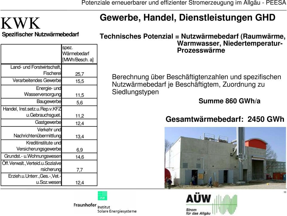 11,2 Gastgewerbe 12,4 Verkehr und Nachrichtenübermittlung 13,4 Kreditinstitute und Versicherungsgewerbe 6,9 Grundst.- u.wohnungswesen 14,6 Öff.Verwalt.,Verteid.u.Sozialve rsicherung 7,7 Erzieh.