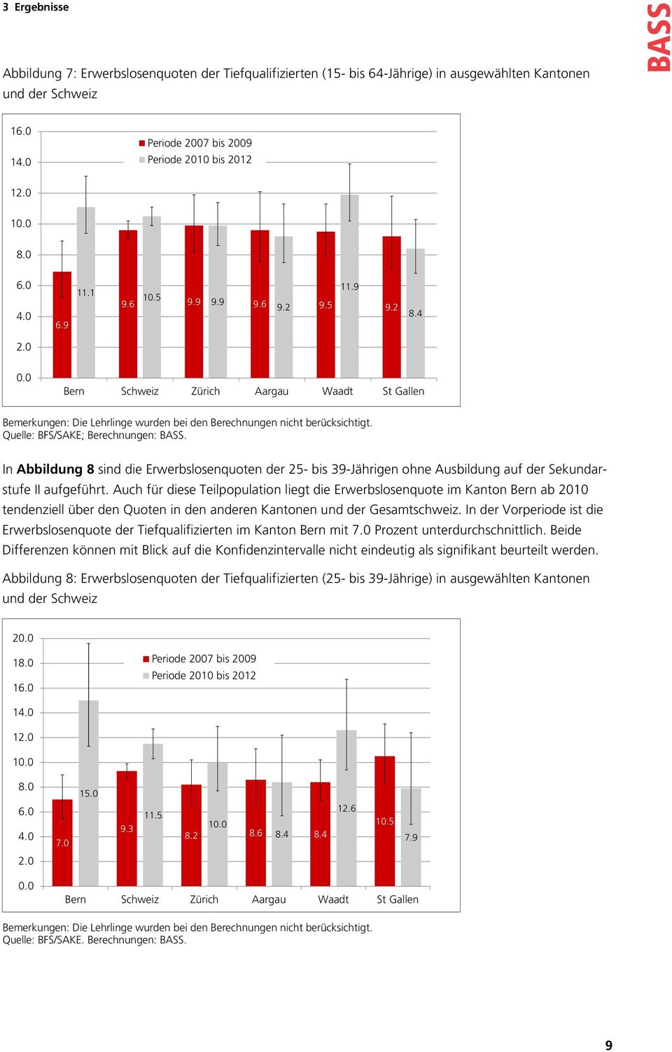 Quelle: BFS/SAKE; Berechnungen: BASS. In Abbildung 8 sind die Erwerbslosenquoten der 25- bis 39-Jährigen ohne Ausbildung auf der Sekundarstufe II aufgeführt.