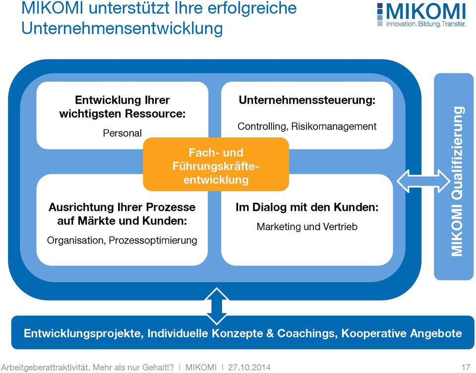 Unternehmenssteuerung: Controlling, Risikomanagement Im Dialog mit den Kunden: Marketing und Vertrieb MIKOMI Qualifizierung