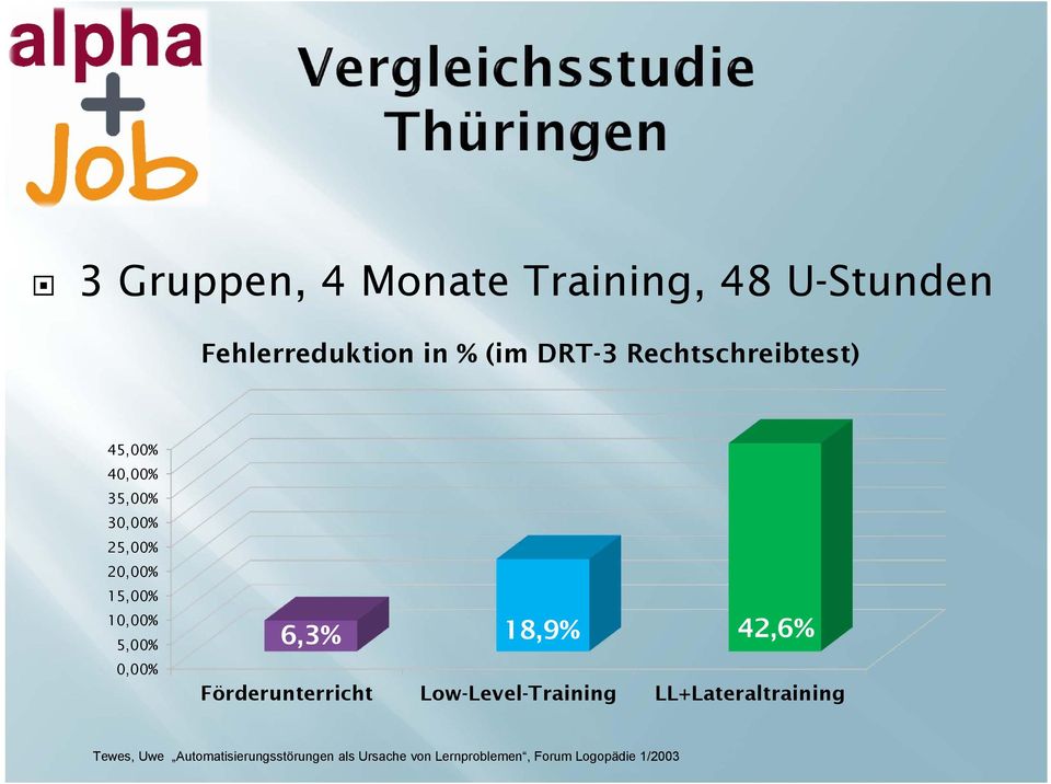 0,00% 6,3% 18,9% 42,6% Förderunterricht Low-Level-Training LL+Lateraltraining