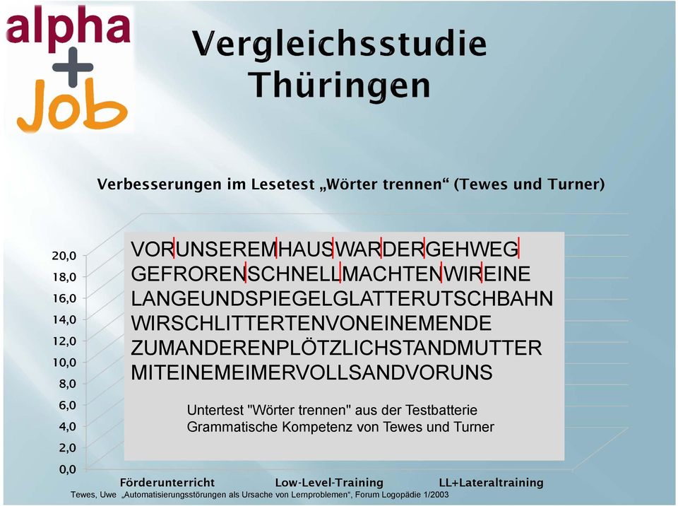 MITEINEMEIMERVOLLSANDVORUNS Untertest "Wörter trennen" aus der Testbatterie Grammatische Kompetenz von Tewes und Turner 6,6 10,9 18,1