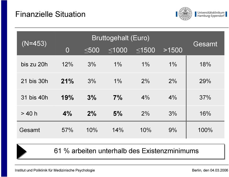 2% 29% 31 bis 40h 19% 3% 7% 4% 4% 37% > 40 h 4% 2% 5% 2% 3% 16%