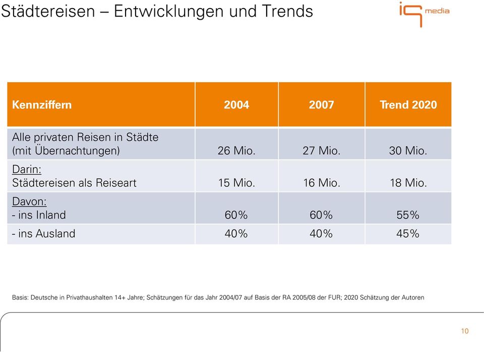 Davon: - ins Inland 60% 60% 55% - ins Ausland 40% 40% 45% Basis: Deutsche in Privathaushalten 14+