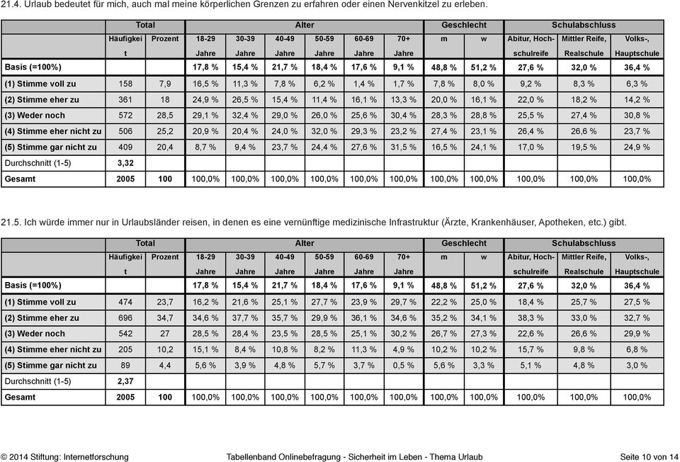 % 1,4 % 1,7 % 7,8 % 8,0 % 9,2 % 8,3 % 6,3 % (2) Simme eher zu 361 18 24,9 % 26,5 % 15,4 % 11,4 % 16,1 % 13,3 % 20,0 % 16,1 % 22,0 % 18,2 % 14,2 % (3) Weder noch 572 28,5 29,1 % 32,4 % 29,0 % 26,0 %