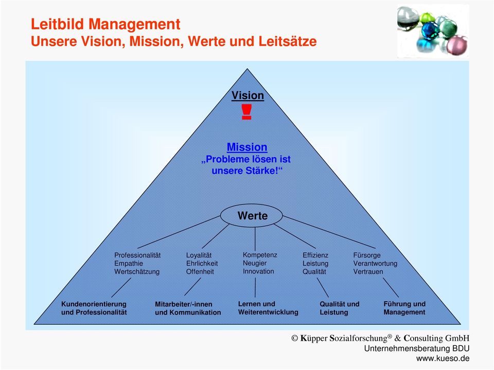 Innovation Effizienz Leistung Qualität Fürsorge Verantwortung Vertrauen Kundenorientierung und