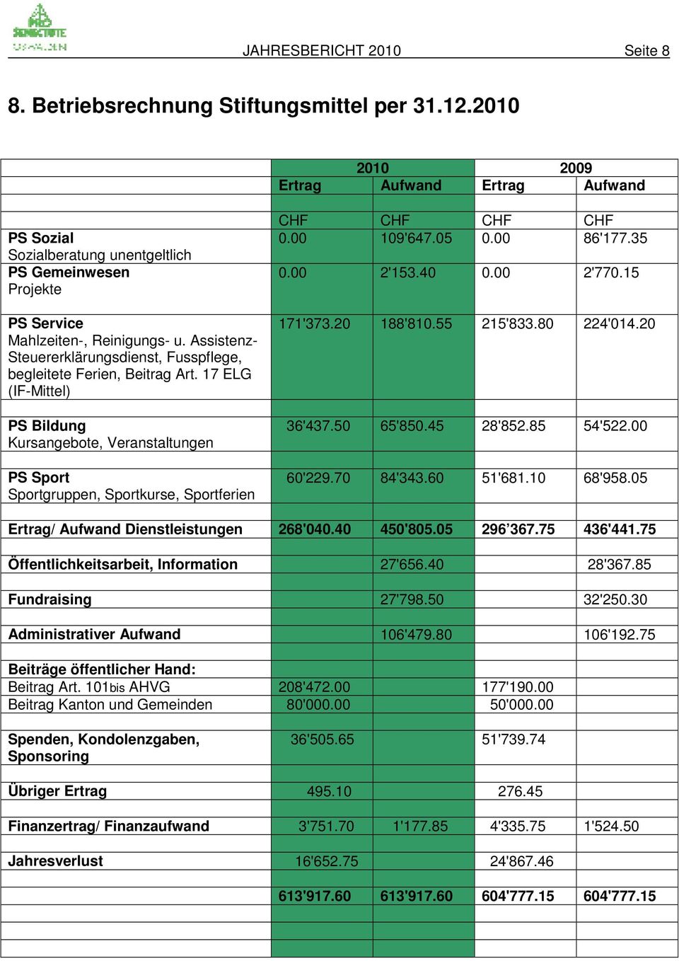 Assistenz- Steuererklärungsdienst, Fusspflege, begleitete Ferien, Beitrag Art.