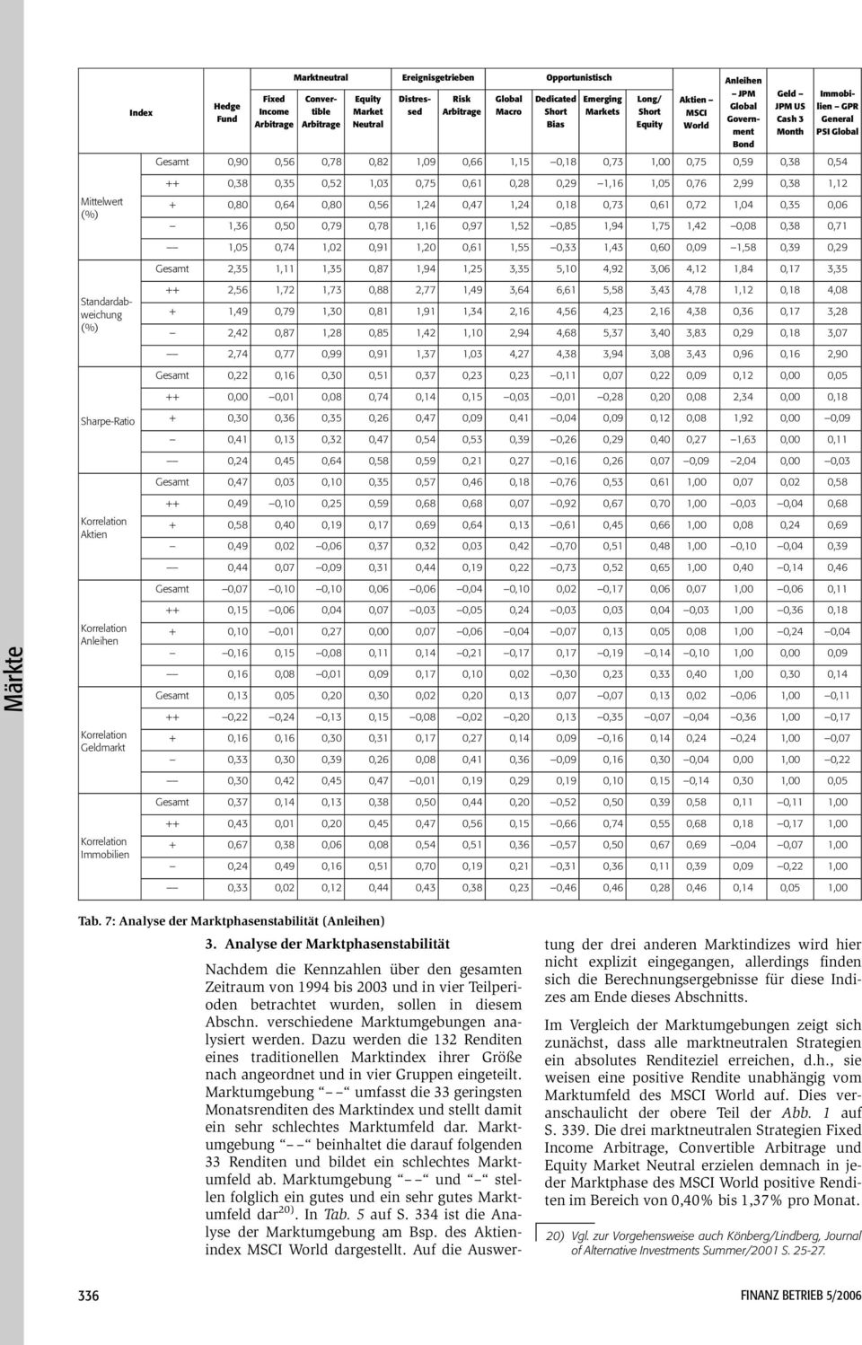 2,35 1,11 1,35 0,87 1,94 1,25 3,35 5,10 4,92 3,06 4,12 1,84 0,17 3,35 Standardabweichung ++ 2,56 1,72 1,73 0,88 2,77 1,49 3,64 6,61 5,58 3,43 4,78 1,12 0,18 4,08 + 1,49 0,79 1,30 0,81 1,91 1,34 2,16