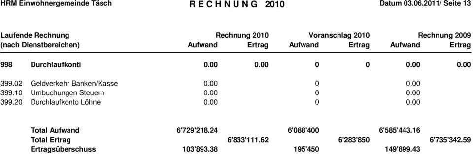 00 0 0.00 399.20 Durchlaufkonto Löhne 0.00 0 0.00 Total Aufwand 6'729'218.24 6'088'400 6'585'443.