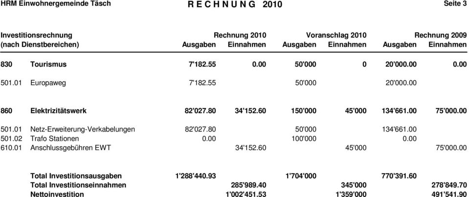 60 150'000 45'000 134'661.00 75'000.00 501.01 Netz-Erweiterung-Verkabelungen 82'027.80 50'000 134'661.00 501.02 Trafo Stationen 0.00 100'000 0.00 610.