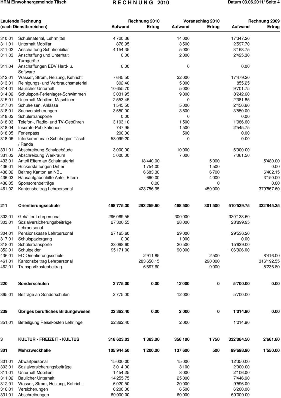 01 Wasser, Strom, Heizung, Kehricht 7'645.50 22'000 17'479.20 313.01 Reinigungs- und Verbrauchsmaterial 302.40 5'000 855.25 314.01 Baulicher Unterhalt 10'655.70 5'000 9'701.75 314.
