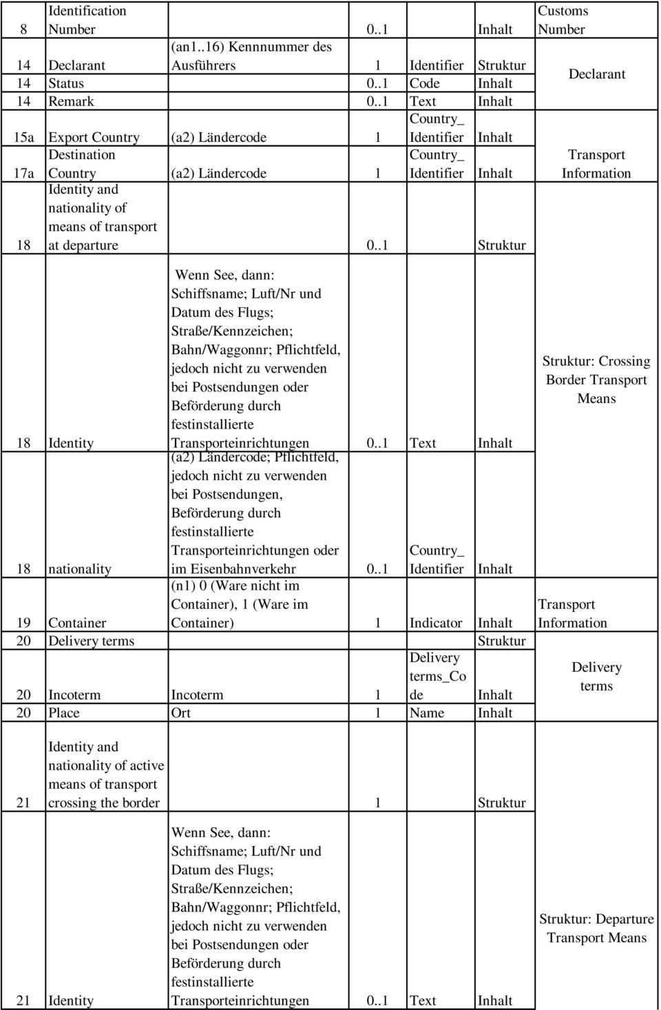 .1 18 Identity 18 nationality Wenn See, dann: Schiffsname; Luft/Nr und Datum des Flugs; Straße/Kennzeichen; Bahn/Waggonnr; Pflichtfeld, bei Postsendungen oder einrichtungen 0.