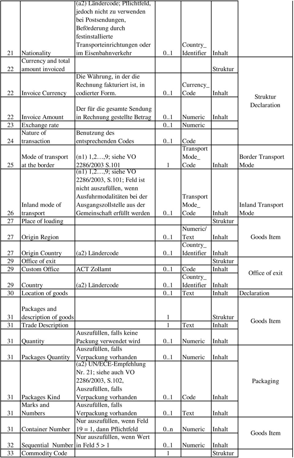 .1 Numeric 23 Exchange rate 0..1 Numeric 24 Nature of transaction Benutzung des entsprechenden Codes 0..1 Code Declaration 25 Mode of transport at the border (n1) 1,2,9; siehe VO 2286/2003 S.