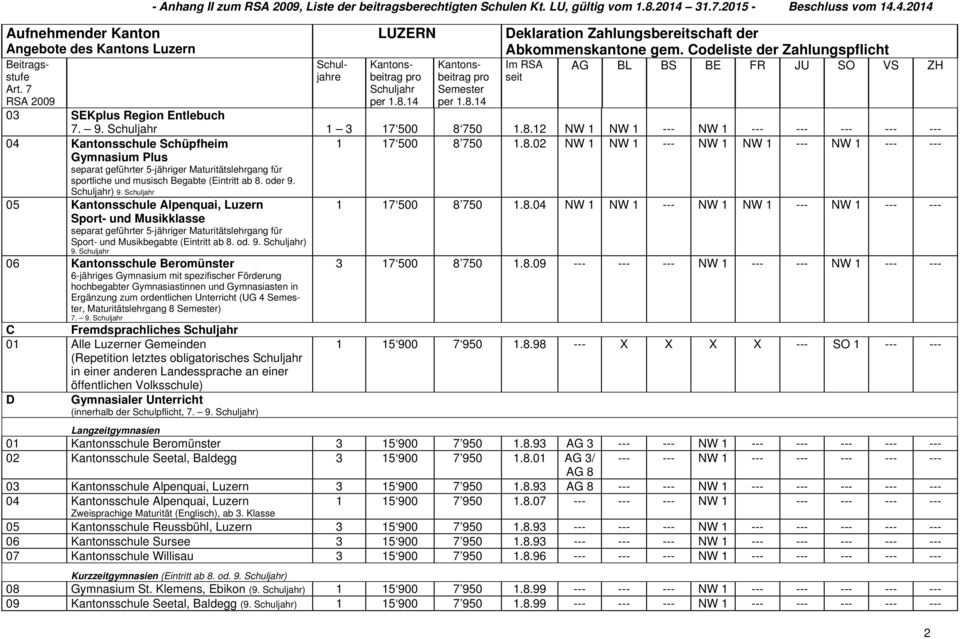 05 Kantonsschule Alpenquai, Luzern Sport- und Musikklasse separat geführter 5-jähriger Maturitätslehrgang für Sport- und Musikbegabte (Eintritt ab 8. od. 9. ) 9.