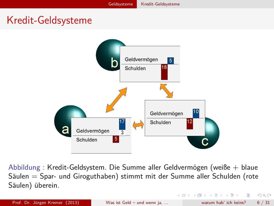 Die Summe aller Geldvermögen (weiße + blaue Säulen = Spar- und