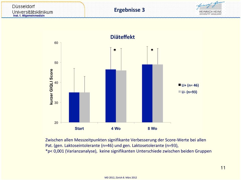 Laktoseintolerante (n=46) und gen.