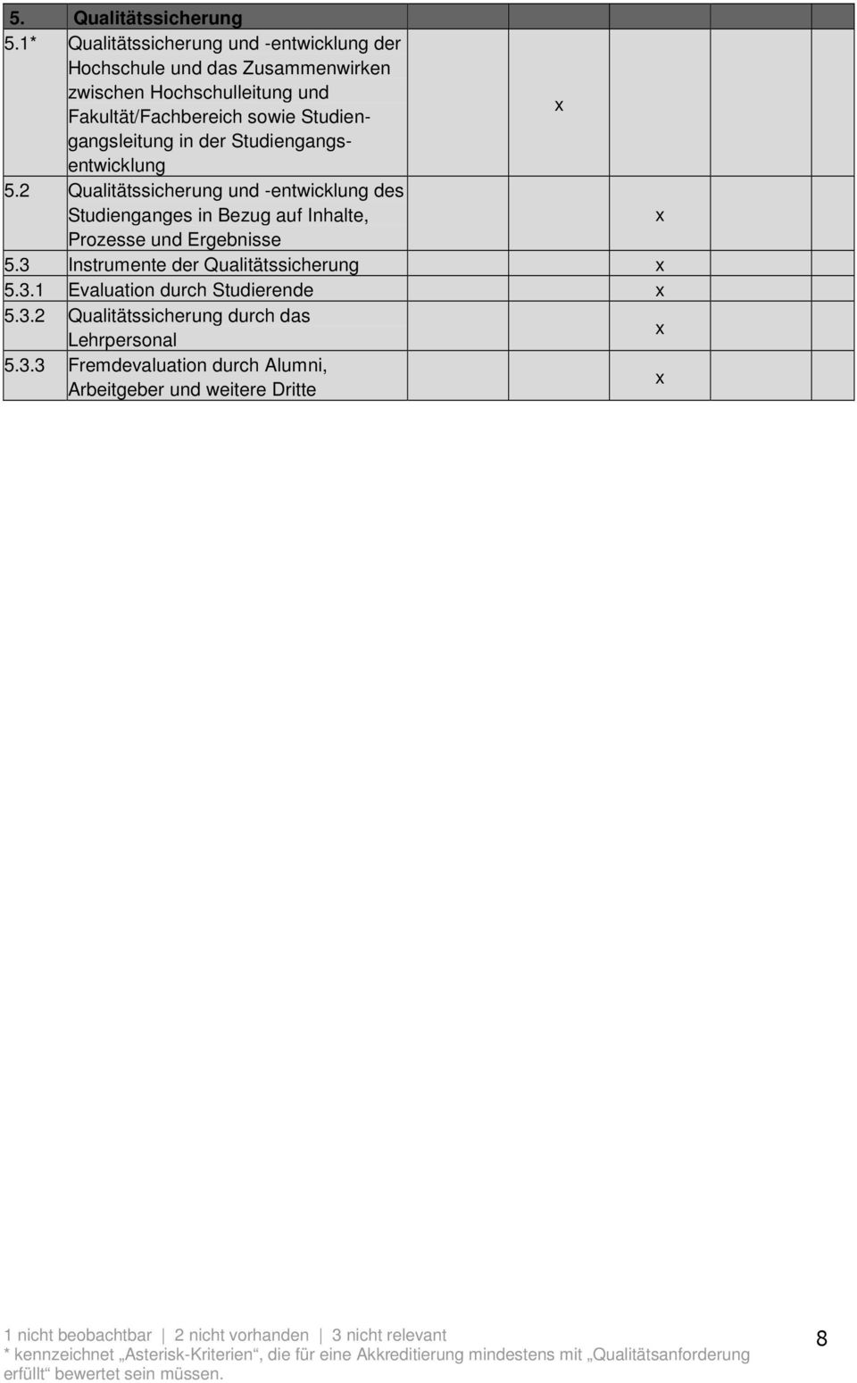 Studiengangs- entwicklung 5.2 Qualitätssicherung und -entwicklung des Studienganges in Bezug auf Inhalte, Prozesse und Ergebnisse 5.3 Instrumente der Qualitätssicherung 5.3.1 Evaluation durch Studierende 5.