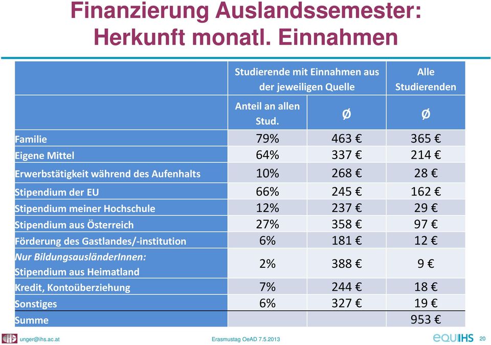 Stipendium meiner Hochschule 12% 237 29 Stipendium aus Österreich 27% 358 97 Förderung des Gastlandes/ institution 6% 181 12 Nur