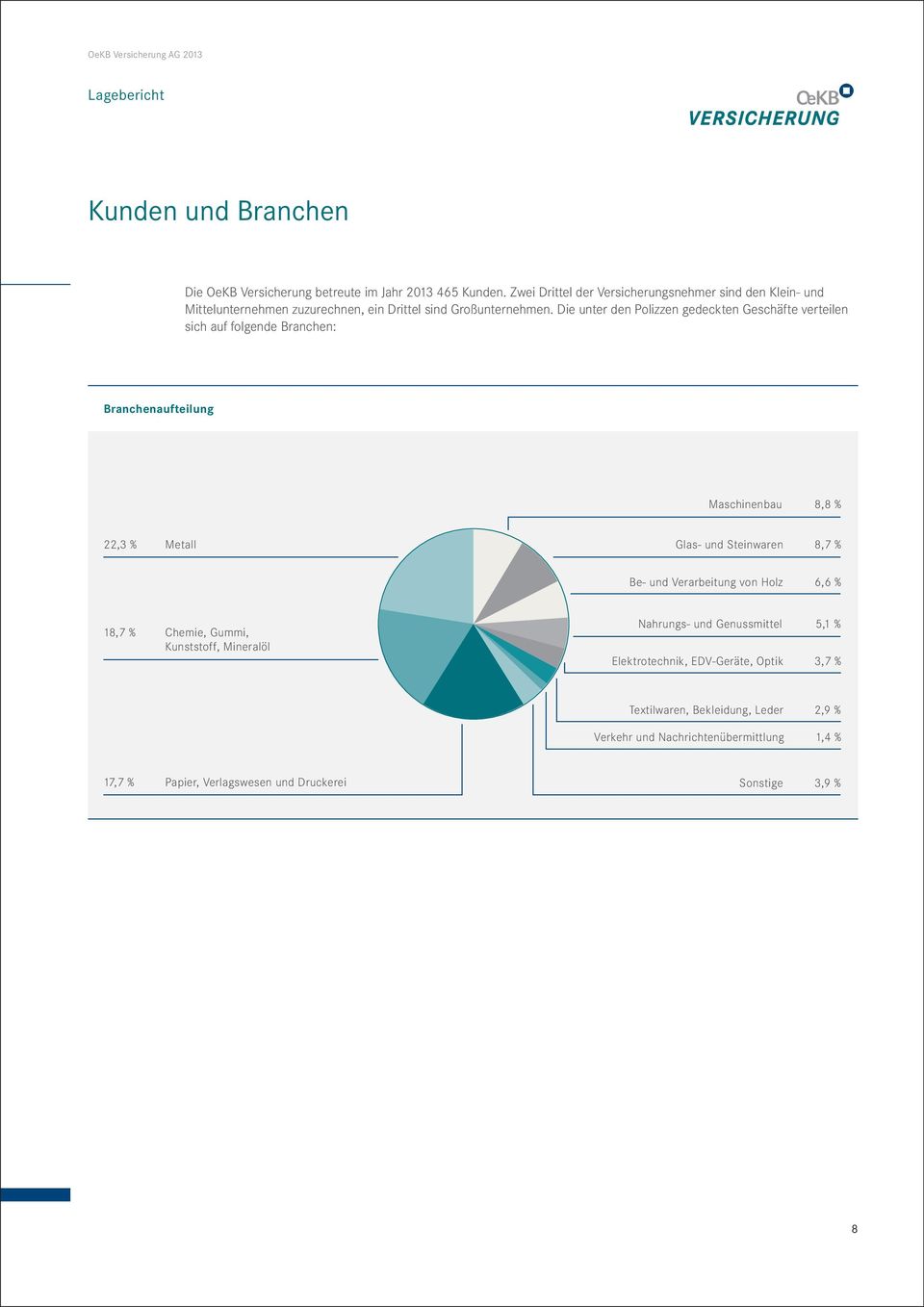 Die unter den Polizzen gedeckten Geschäfte verteilen sich auf folgende Branchen: Branchenaufteilung Maschinenbau 8,8 % 22,3 % Metall Glas- und Steinwaren 8,7 %