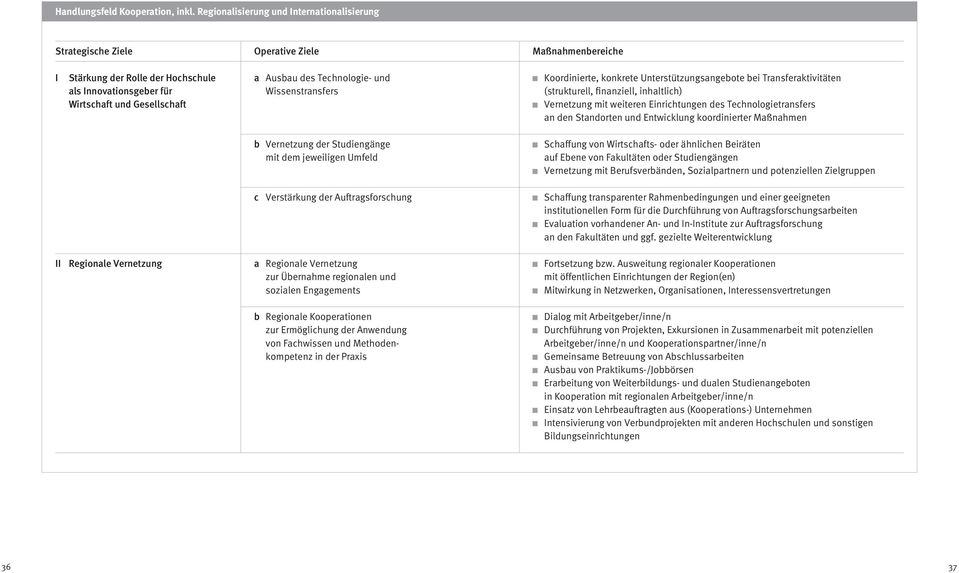 Technologie- und Wissenstransfers Koordinierte, konkrete Unterstützungsangebote bei Transferaktivitäten (strukturell, finanziell, inhaltlich) Vernetzung mit weiteren Einrichtungen des