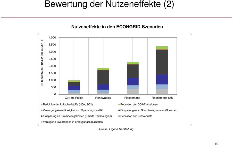 000 500 0 Current Policy Renewable+ Flexdemand Flexdemand spk Reduktion der Luftschadstoffe (NOx, SO2) Versorgungszuverlässigkeit