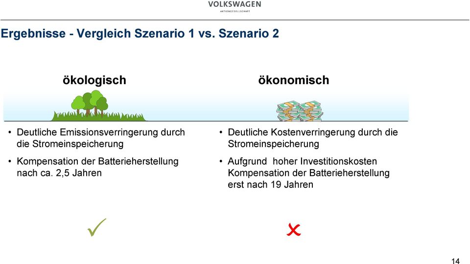 Stromeinspeicherung Kompensation der Batterieherstellung nach ca.