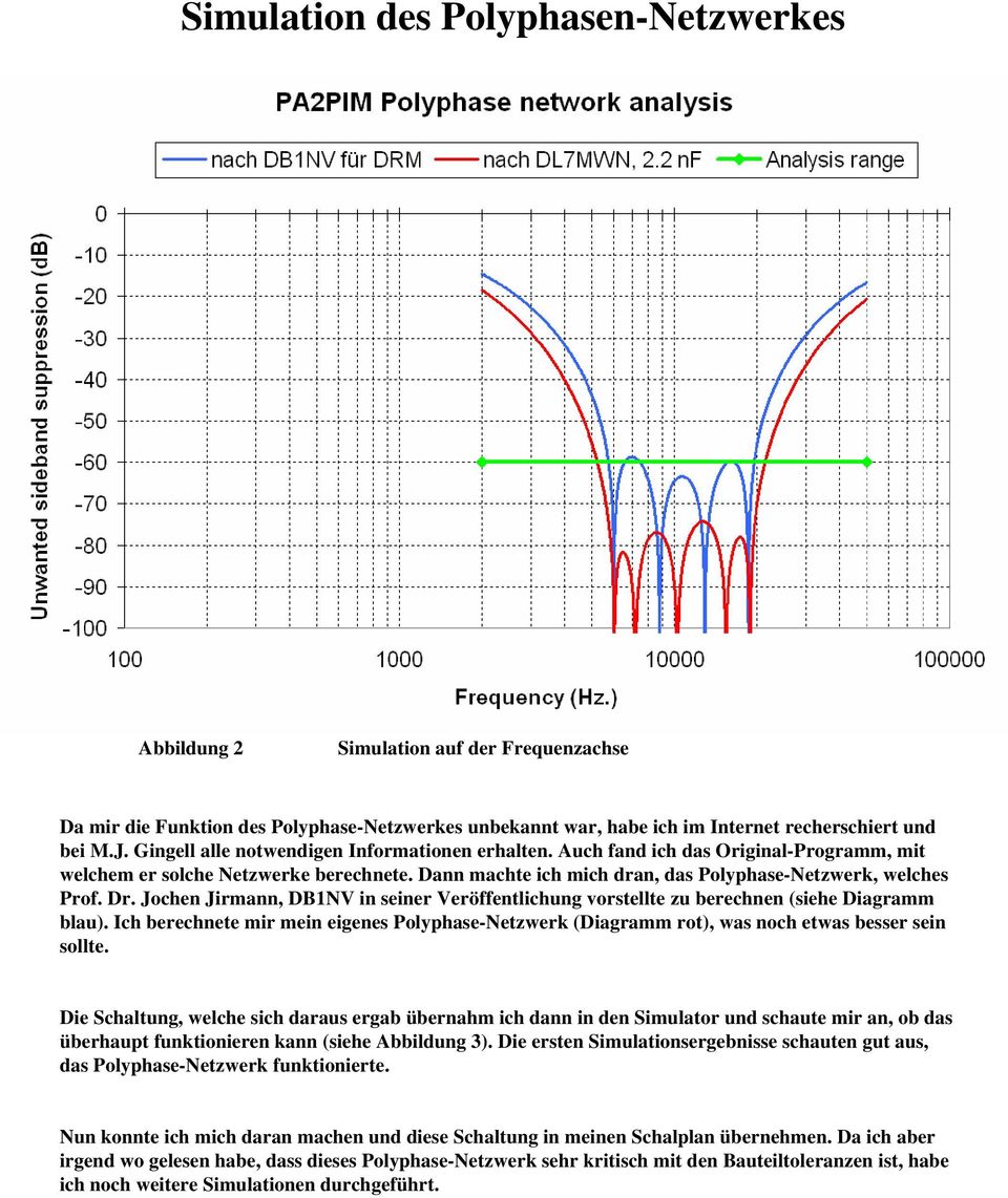 Jochen Jirmann, DB1NV in seiner Veröffentlichung vorstellte zu berechnen (siehe Diagramm blau). Ich berechnete mir mein eigenes Polyphase-Netzwerk (Diagramm rot), was noch etwas besser sein sollte.