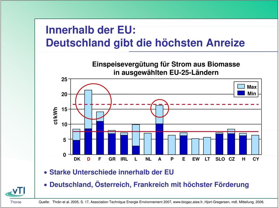 Unterschiede innerhalb der EU Deutschland, Österreich, Frankreich mit höchster Förderung Quelle: Thrän et al.