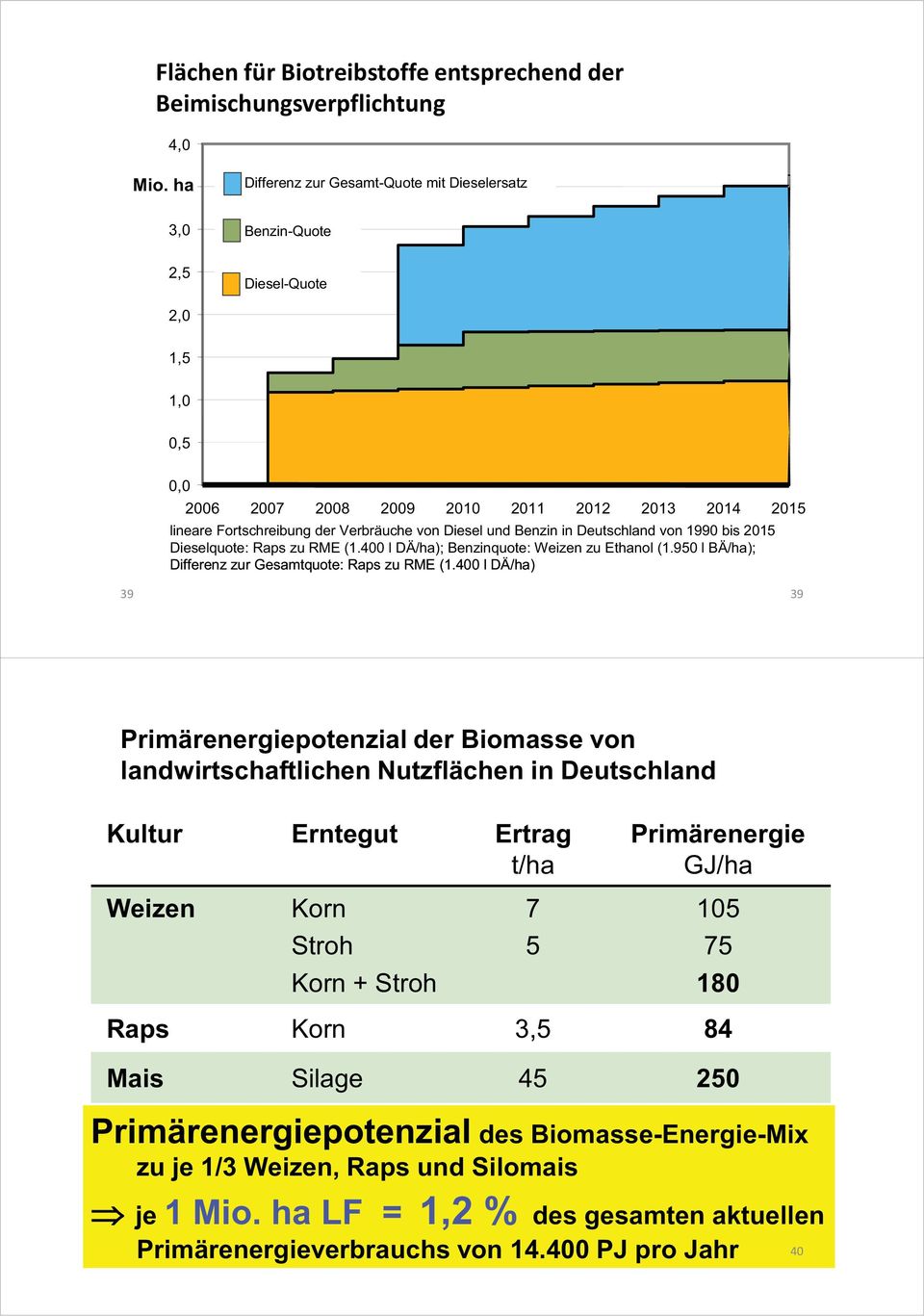Deutschland von 199 bis 215 Dieselquote: Raps zu RME (1.4 l DÄ/ha); Benzinquote: Weizen zu Ethanol (1.95 l BÄ/ha); Differenz zur Gesamtquote: Raps zu RME (1.