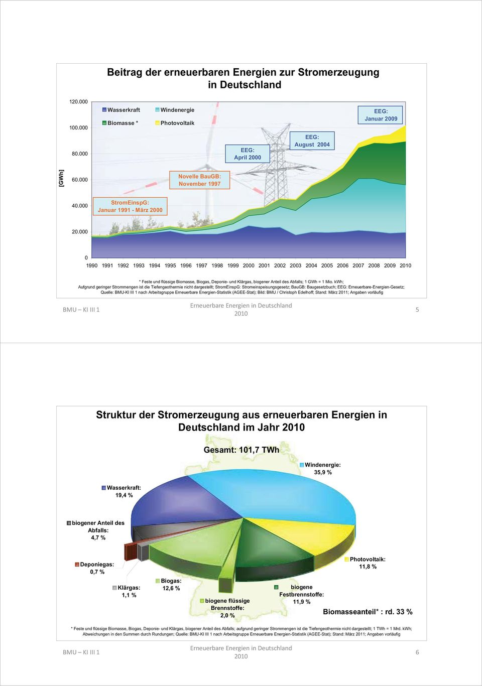 199 1991 1992 1993 1994 1995 1996 1997 1998 1999 2 21 22 23 24 25 26 27 28 29 21 * Feste und flüssige Biomasse, Biogas, Deponie- und Klärgas, biogener Anteil des Abfalls; 1 GWh = 1 Mio.