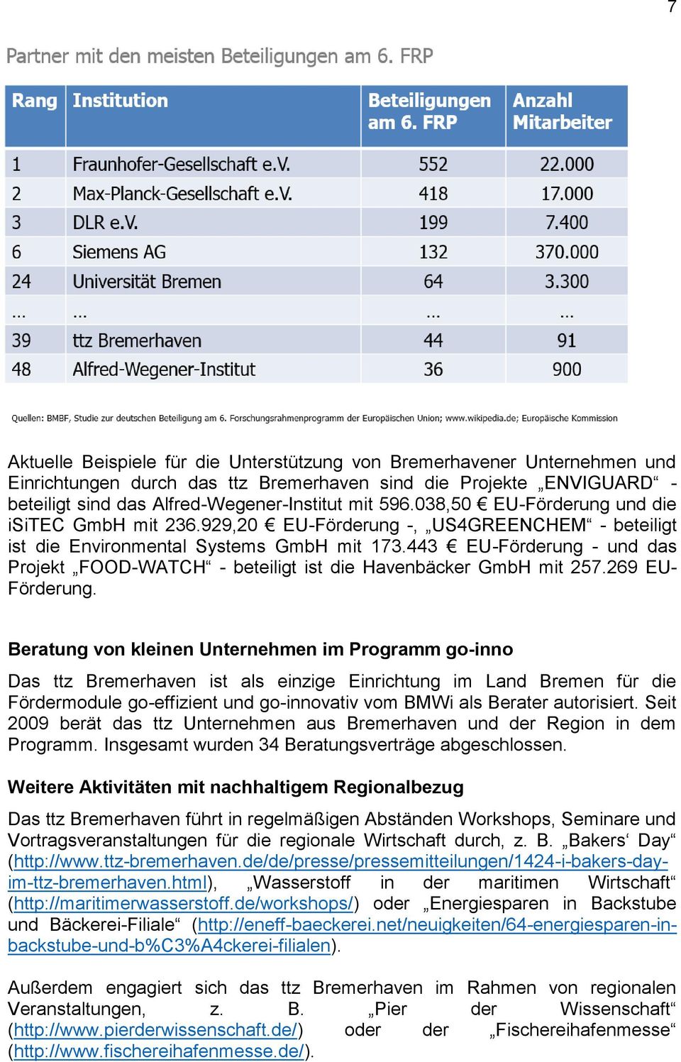 443 EU-Förderung - und das Projekt FOOD-WATCH - beteiligt ist die Havenbäcker GmbH mit 257.269 EU- Förderung.