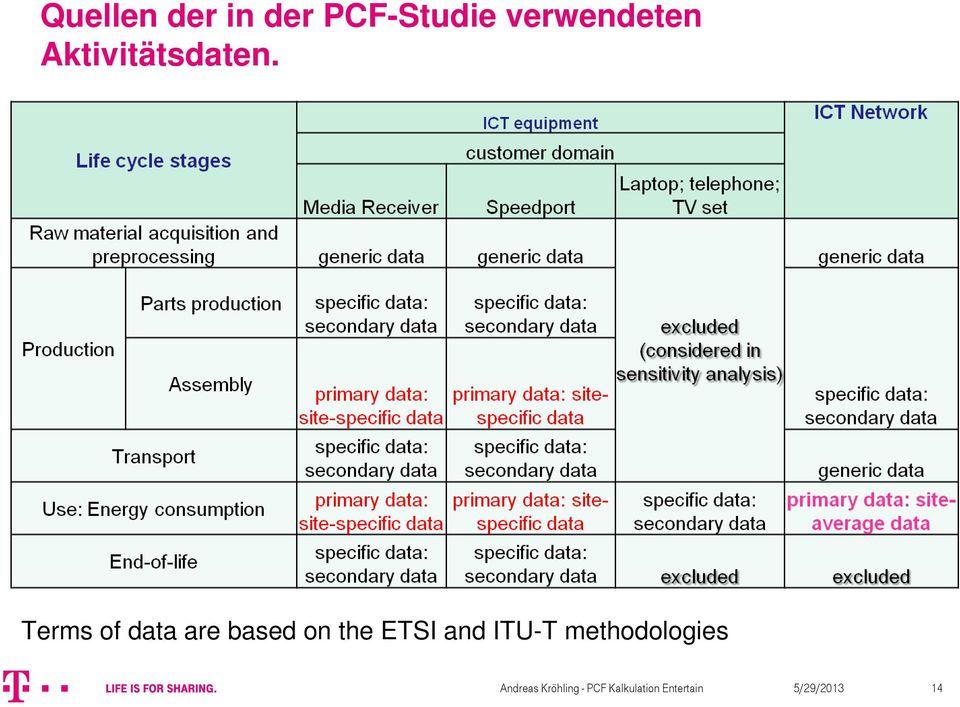 Terms of data are based on the