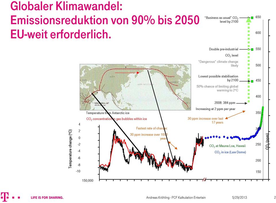 chance of limiting global warming to 2 o C 400 2008: 384 ppm Temperature change ( o C) 4 2 0-2 -4-6 -8-10 Temperature from Antarctic ice CO 2 concentration in gas