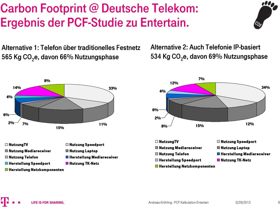 Nutzungsphase 4% 14% 8% 33% 4% 12% 7% 34% 6% 2% 7% 15% 11% 6% 2% 8% 15% 12% NutzungTV Nutzung Mediareceiver Nutzung Telefon Herstellung Speedport Herstellung