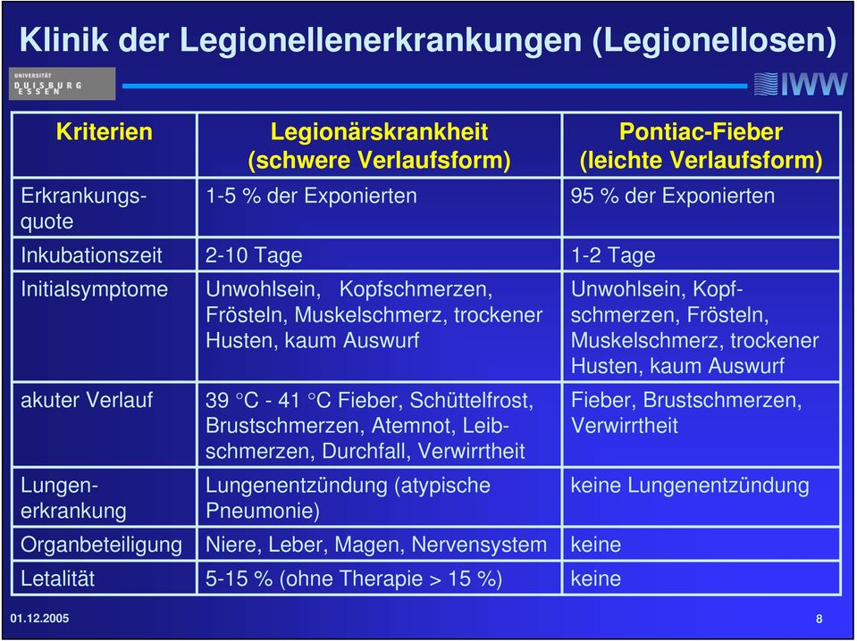 Brustschmerzen, Atemnot, Leibschmerzen, Durchfall, Verwirrtheit Lungenentzündung (atypische Pneumonie) Niere, Leber, Magen, Nervensystem 5-15 % (ohne Therapie > 15 %) Pontiac-Fieber