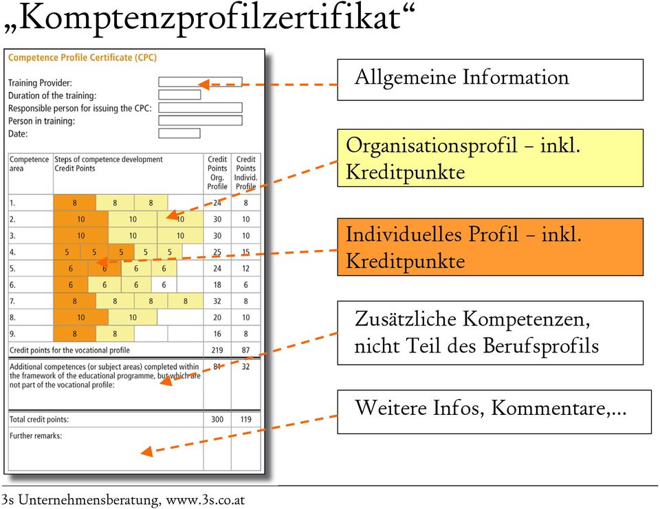 Kreditpunkte Individuelles Profil inkl.