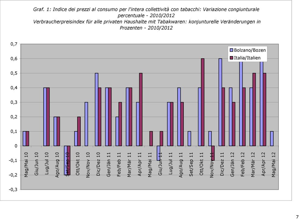 alle privaten Haushalte mit Tabakwaren: konjunturelle Veränderungen in Prozenten - 2010/2012 7 Mag/Mai 10 Giu/Jun 10 Lug/Jul 10 Ago/Aug 10 Set/Sep
