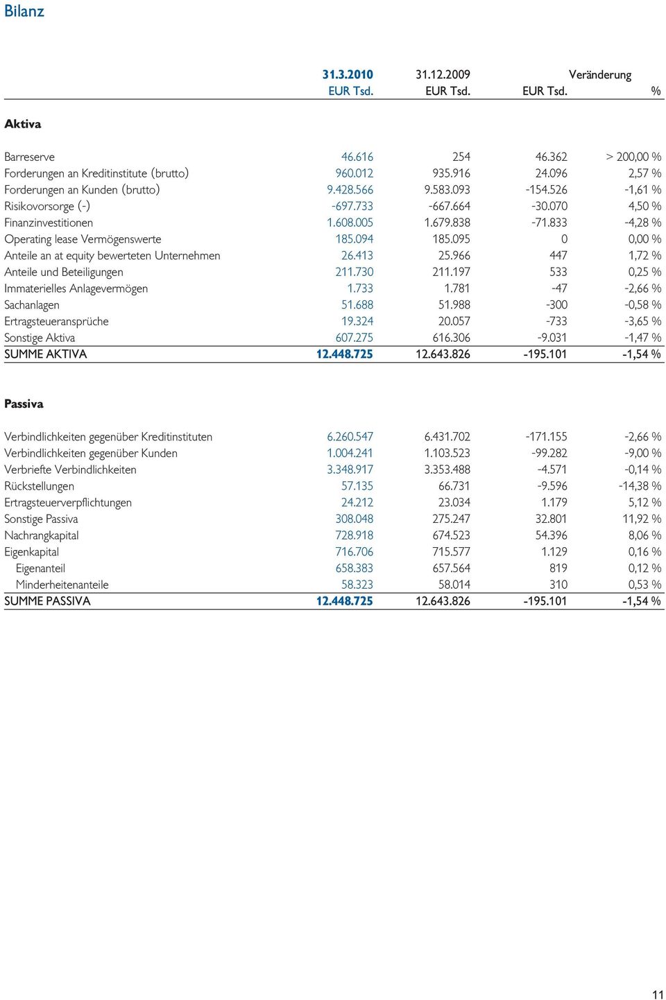 833-4,28 % Operating lease Vermögenswerte 185.094 185.095 0 0,00 % Anteile an at equity bewerteten Unternehmen 26.413 25.966 447 1,72 % Anteile und Beteiligungen 211.730 211.