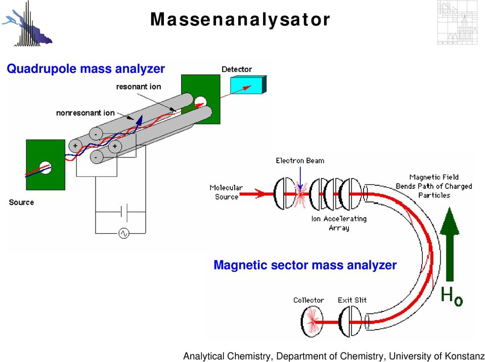 analyzer Magnetic
