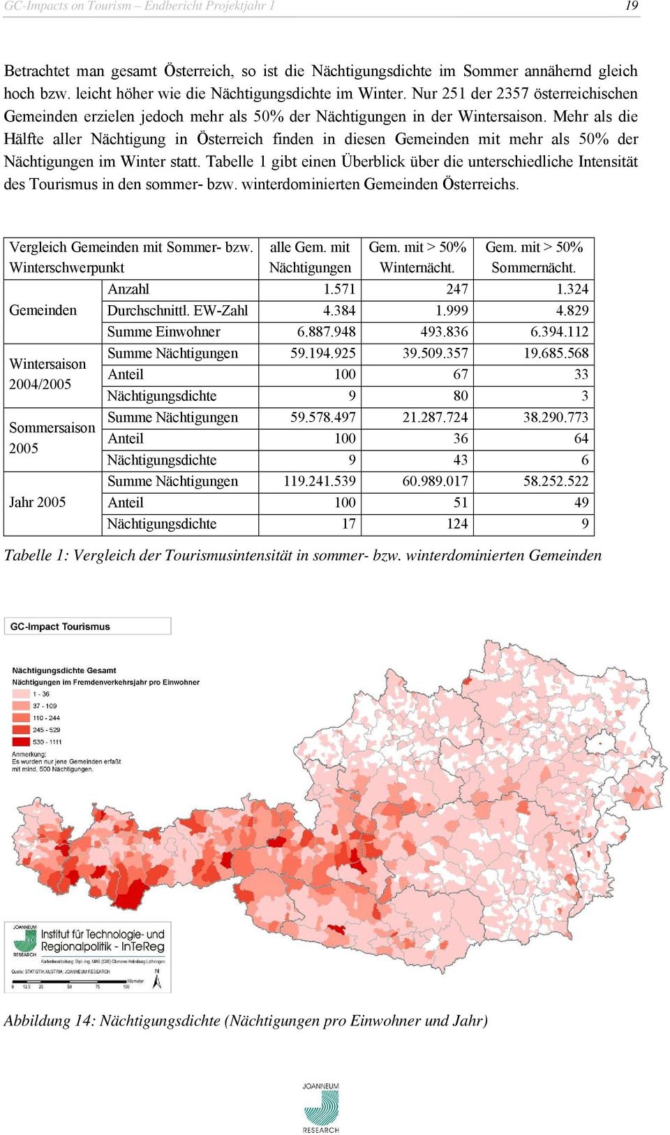 Mehr als die Hälfte aller Nächtigung in Österreich finden in diesen Gemeinden mit mehr als 50% der Nächtigungen im Winter statt.