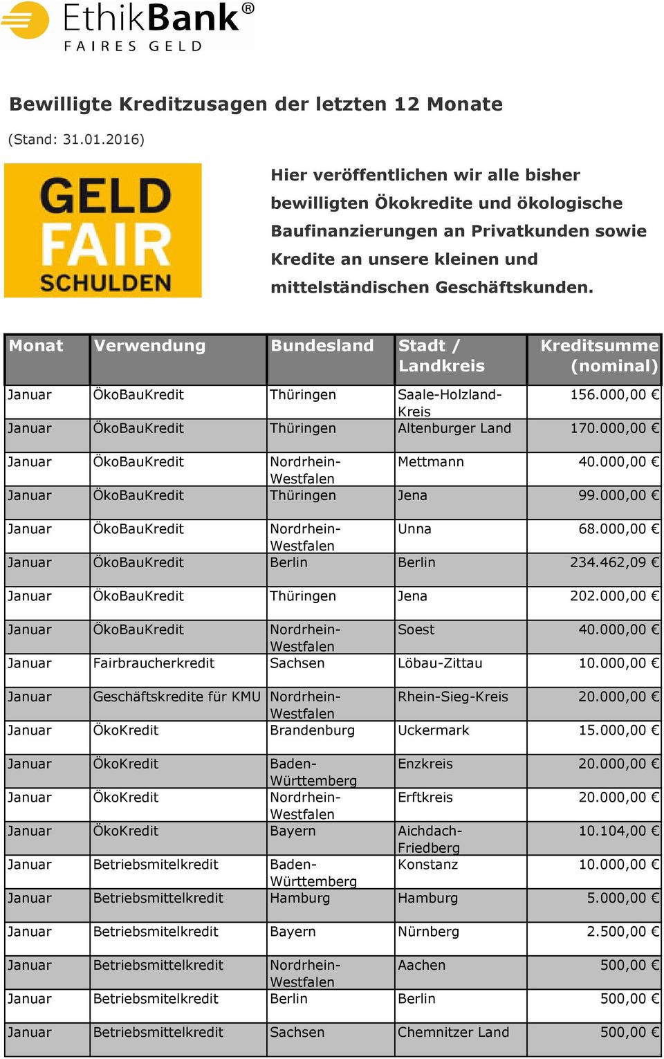 Monat Verwendung Bundesland Stadt / Landkreis Kreditsumme (nominal) Januar ÖkoBauKredit Thüringen Saale-Holzland- 156.000,00 Kreis Januar ÖkoBauKredit Thüringen Altenburger Land 170.