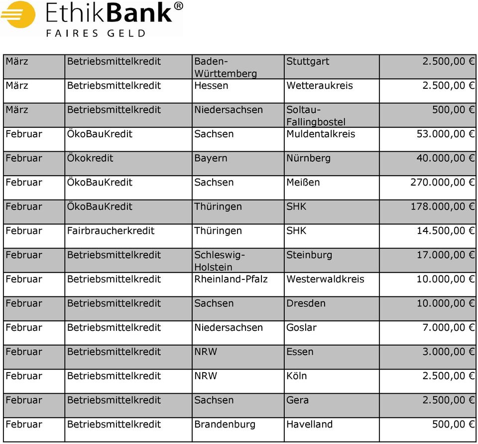 000,00 Februar ÖkoBauKredit Thüringen SHK 178.000,00 Februar Fairbraucherkredit Thüringen SHK 14. Februar Betriebsmittelkredit Schleswig- Steinburg 17.