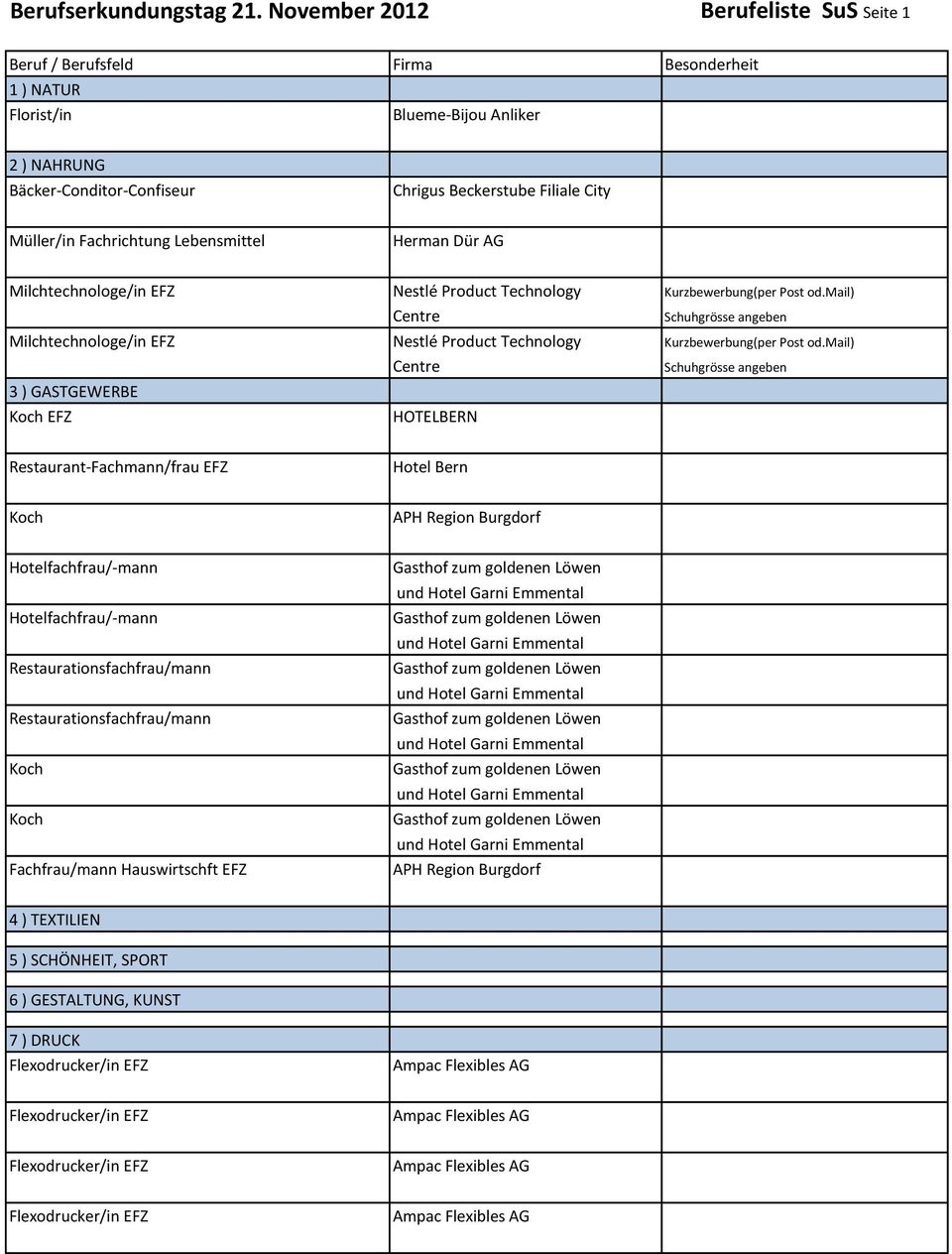 Müller/in Fachrichtung Lebensmittel Herman Dür AG Milchtechnologe/in EFZ Nestlé Product Technology Kurzbewerbung(per Post od.