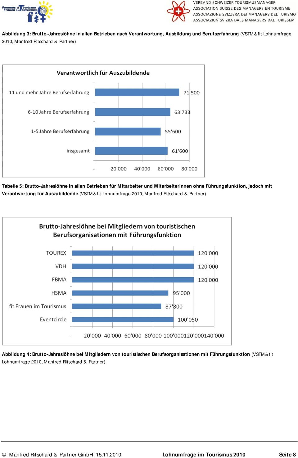 Auszubildende (VSTM&fit Lohnumfrage 2010, Manfred Ritschard & Partner) Abbildung 4: Brutto-Jahreslöhne bei Mitgliedern von touristischen