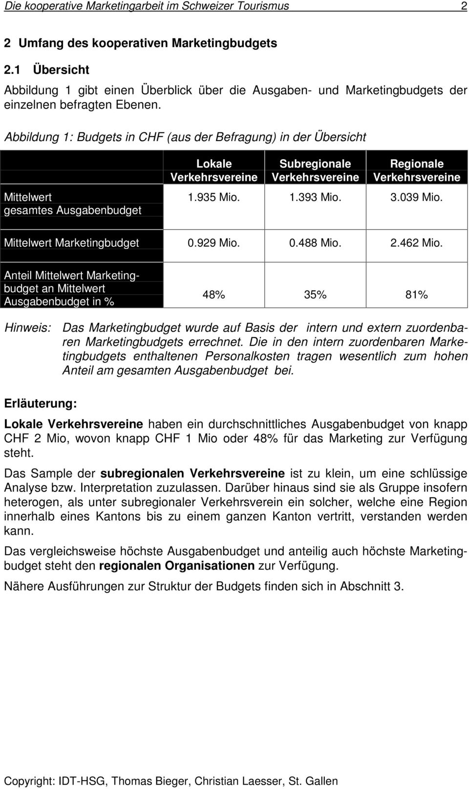 Abbildung 1: Budgets in CHF (aus der Befragung) in der Übersicht Mittelwert gesamtes Ausgabenbudget Lokale Verkehrsvereine Subregionale Verkehrsvereine Regionale Verkehrsvereine 1.935 Mio. 1.393 Mio.