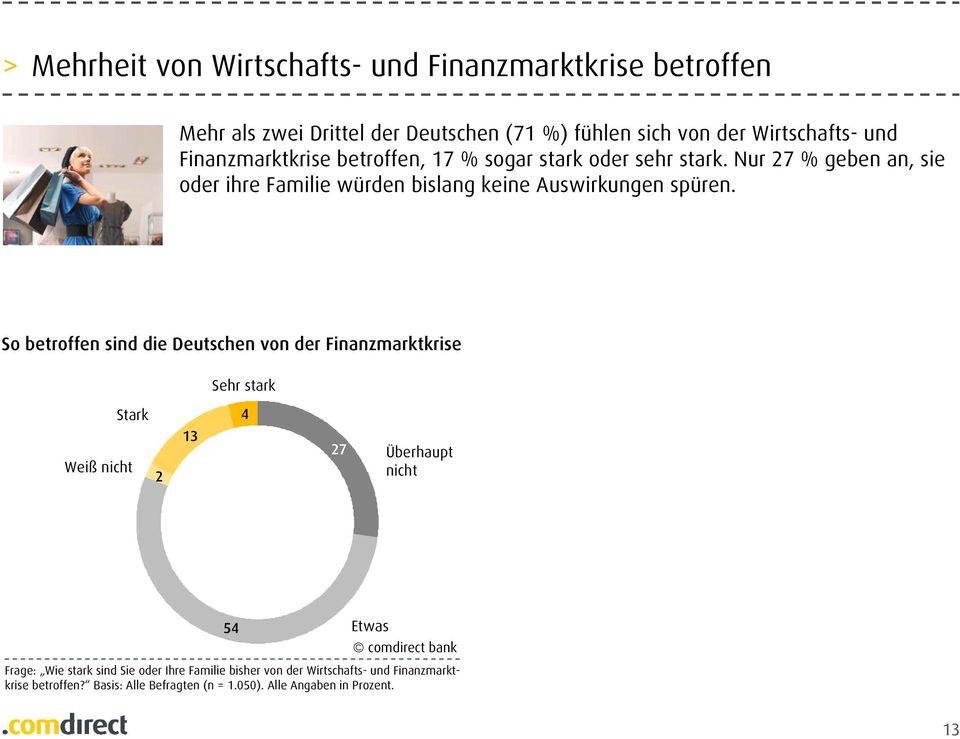 So betroffen sind die Deutschen von der Finanzmarktkrise Sehr stark Stark 4 Weiß nicht 2 13 27 Überhaupt nicht 54 Etwas comdirect bank Frage: Wie