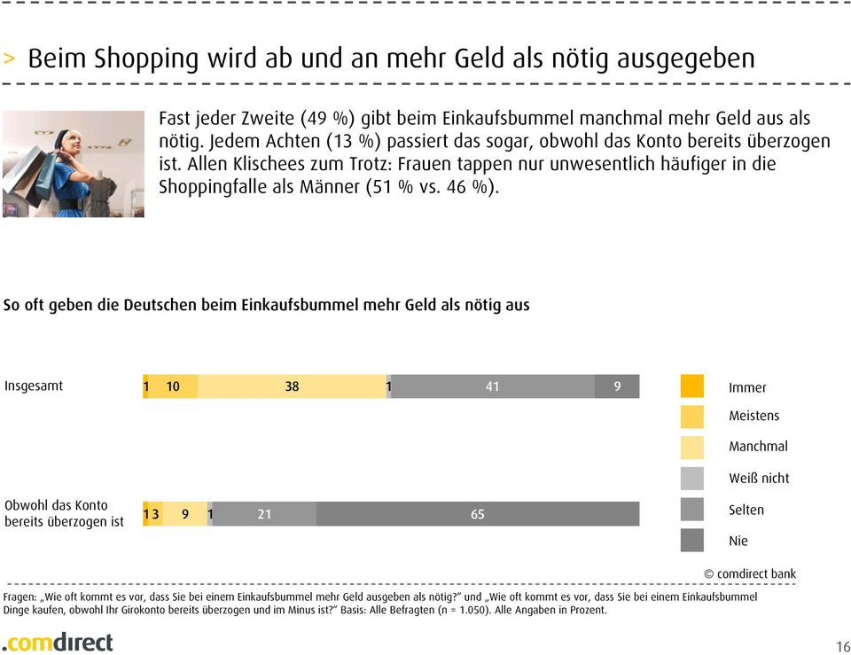So oft geben die Deutschen beim Einkaufsbummel mehr Geld als nötig aus Insgesamt 1 10 38 1 41 9 Immer Meistens Manchmal Weiß nicht Obwohl das Konto bereits überzogen ist 1 3 9 1 21 65 Selten Nie