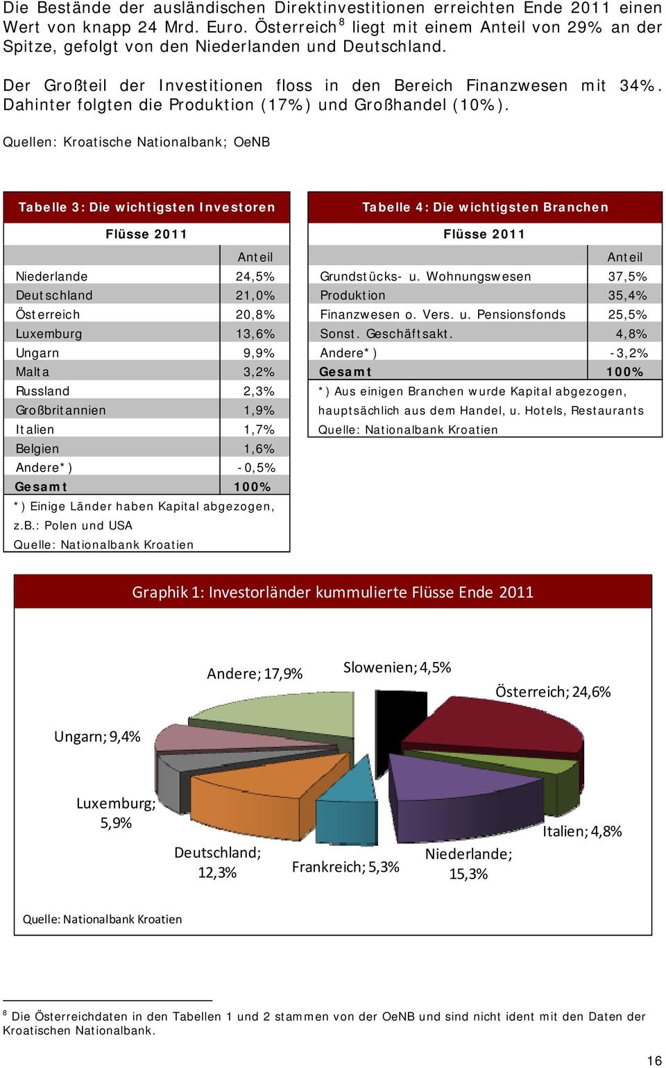 Quellen: Kroatische Nationalbank; OeNB Tabelle 3: Die wichtigsten Investoren Tabelle 4: Die wichtigsten Branchen Flüsse 2011 Flüsse 2011 Anteil Anteil Niederlande 24,5% Grundstücks- u.