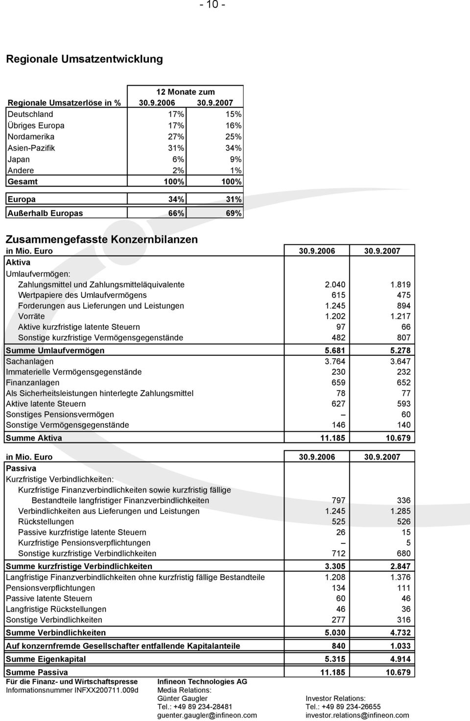 2007 Deutschland 17% 15% Übriges Europa 17% 16% Nordamerika 27% 25% Asien-Pazifik 31% 34% Japan 6% 9% Andere 2% 1% Gesamt 100% 100% Europa 34% 31% Außerhalb Europas 66% 69% Zusammengefasste