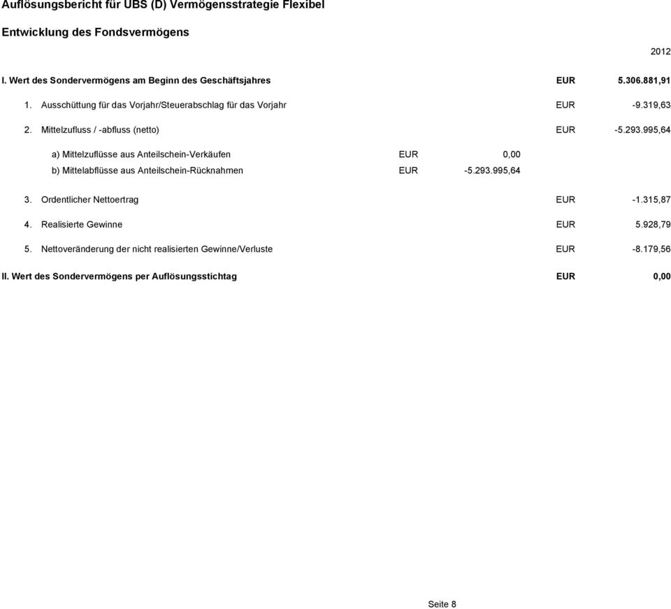 995,64 a) Mittelzuflüsse aus Anteilschein-Verkäufen EUR 0,00 b) Mittelabflüsse aus Anteilschein-Rücknahmen EUR -5.293.995,64 3.