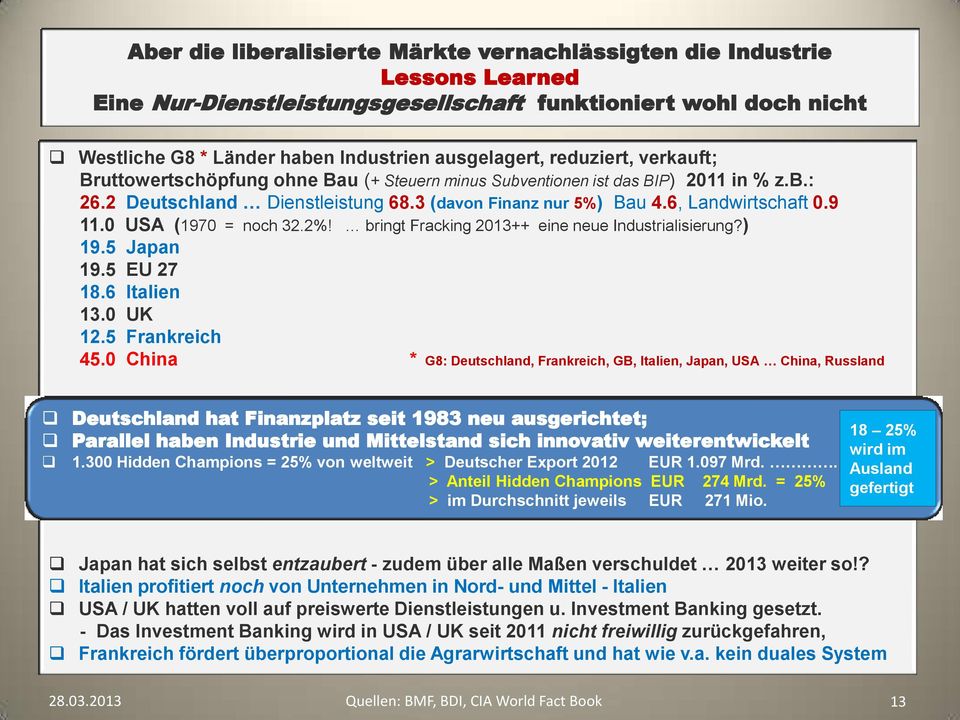 0 USA (1970 = noch 32.2%! bringt Fracking 2013++ eine neue Industrialisierung?) 19.5 Japan 19.5 EU 27 18.6 Italien 13.0 UK 12.5 Frankreich 45.